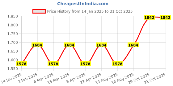 myntra.com Maroosh Embellished Unstitched Dress Material maroosh Price History Graph from 14 Jan 2025 to 31 Oct 2025