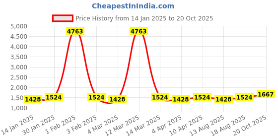 myntra.com Maroosh Embellished Unstitched Dress Material maroosh Price History Graph from 14 Jan 2025 to 20 Oct 2025