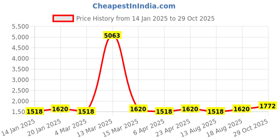 myntra.com Maroosh Embellished Unstitched Dress Material maroosh Price History Graph from 14 Jan 2025 to 29 Oct 2025