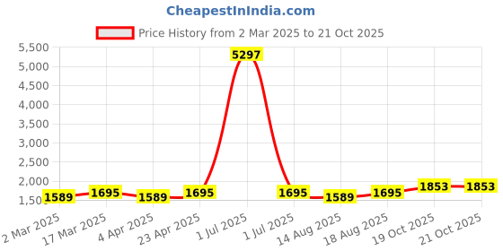 myntra.com Maroosh Embellished Unstitched Dress Material maroosh Price History Graph from 2 Mar 2025 to 21 Oct 2025