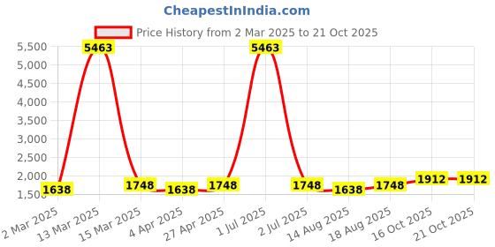 myntra.com Maroosh Embellished Unstitched Dress Material maroosh Price History Graph from 2 Mar 2025 to 21 Oct 2025