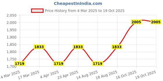 myntra.com Maroosh Embellished Unstitched Dress Material maroosh Price History Graph from 4 Mar 2025 to 18 Oct 2025