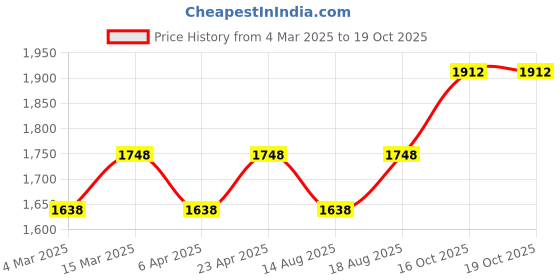 myntra.com Maroosh Embellished Unstitched Dress Material maroosh Price History Graph from 4 Mar 2025 to 19 Oct 2025