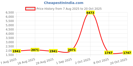 myntra.com Maroosh Embellished Unstitched Dress Material maroosh Price History Graph from 7 Aug 2025 to 19 Oct 2025