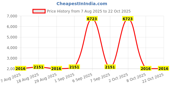 myntra.com Maroosh Embellished Unstitched Dress Material maroosh Price History Graph from 7 Aug 2025 to 20 Oct 2025