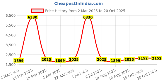 myntra.com Maroosh Embellished Viscose Rayon Unstitched Dress Material maroosh Price History Graph from 2 Mar 2025 to 20 Oct 2025