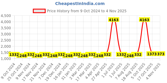myntra.com Maroosh Embellished Zari Organza Fusion Saree maroosh Price History Graph from 9 Oct 2024 to 2 Nov 2025