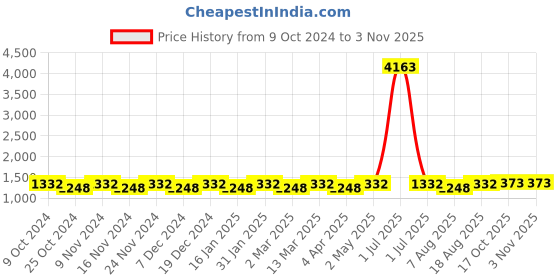 myntra.com Maroosh Embellished Zari Organza Fusion Saree maroosh Price History Graph from 9 Oct 2024 to 2 Nov 2025