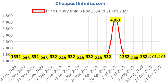 myntra.com Maroosh Embellished Zari Organza Fusion Saree maroosh Price History Graph from 8 Nov 2024 to 19 Oct 2025