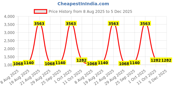 myntra.com Maroosh Embellished Zari Silk Blend Designer Banarasi Saree maroosh Price History Graph from 8 Aug 2025 to 5 Dec 2025