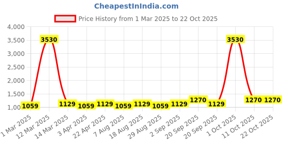 myntra.com Maroosh EmbellishedJalpari Cotton Unstitched Dress Material maroosh Price History Graph from 1 Mar 2025 to 22 Oct 2025