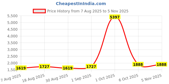 myntra.com Maroosh Embroidered Beads and Stones Silk Georgette Unstitched Dress Material maroosh Price History Graph from 7 Aug 2025 to 3 Nov 2025