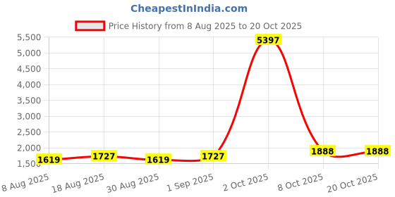 myntra.com Maroosh Embroidered Beads and Stones Unstitched Dress Material maroosh Price History Graph from 8 Aug 2025 to 20 Oct 2025