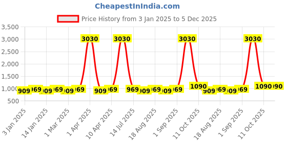 myntra.com Maroosh Embroidered Mirror Work Unstitched Dress Material maroosh Price History Graph from 3 Jan 2025 to 4 Dec 2025