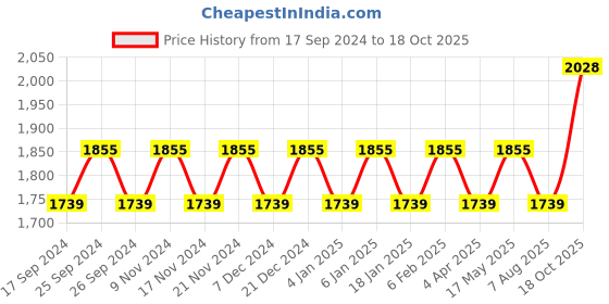 myntra.com Maroosh Embroidered Organza Unstitched Dress Material maroosh Price History Graph from 17 Sep 2024 to 18 Oct 2025