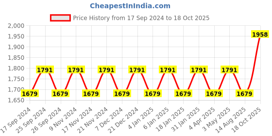 myntra.com Maroosh Embroidered Organza Unstitched Dress Material maroosh Price History Graph from 17 Sep 2024 to 18 Oct 2025