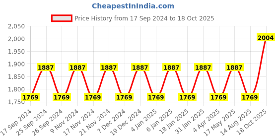 myntra.com Maroosh Embroidered Organza Unstitched Dress Material maroosh Price History Graph from 17 Sep 2024 to 18 Oct 2025