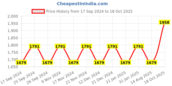 myntra.com Maroosh Embroidered Organza Unstitched Dress Material maroosh Price History Graph from 17 Sep 2024 to 18 Oct 2025