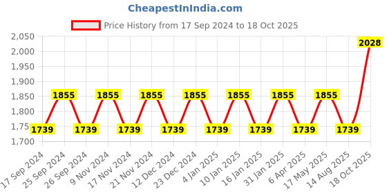 myntra.com Maroosh Embroidered Organza Unstitched Dress Material maroosh Price History Graph from 17 Sep 2024 to 18 Oct 2025