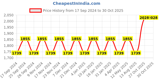 myntra.com Maroosh Embroidered Organza Unstitched Dress Material maroosh Price History Graph from 17 Sep 2024 to 30 Oct 2025
