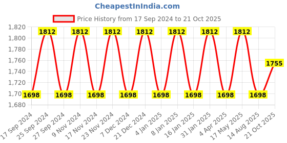 myntra.com Maroosh Embroidered Organza Unstitched Dress Material maroosh Price History Graph from 17 Sep 2024 to 21 Oct 2025