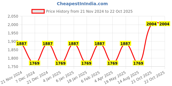 myntra.com Maroosh Embroidered Organza Unstitched Dress Material maroosh Price History Graph from 21 Nov 2024 to 21 Oct 2025