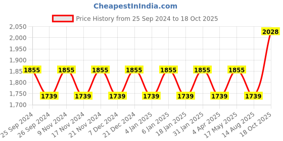 myntra.com Maroosh Embroidered Organza Unstitched Dress Material maroosh Price History Graph from 25 Sep 2024 to 18 Oct 2025