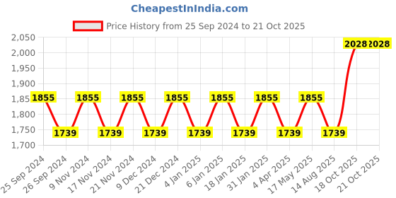 myntra.com Maroosh Embroidered Organza Unstitched Dress Material maroosh Price History Graph from 25 Sep 2024 to 18 Oct 2025