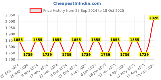 myntra.com Maroosh Embroidered Organza Unstitched Dress Material maroosh Price History Graph from 25 Sep 2024 to 18 Oct 2025