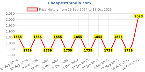 myntra.com Maroosh Embroidered Organza Unstitched Dress Material maroosh Price History Graph from 25 Sep 2024 to 18 Oct 2025