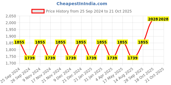 myntra.com Maroosh Embroidered Organza Unstitched Dress Material maroosh Price History Graph from 25 Sep 2024 to 18 Oct 2025