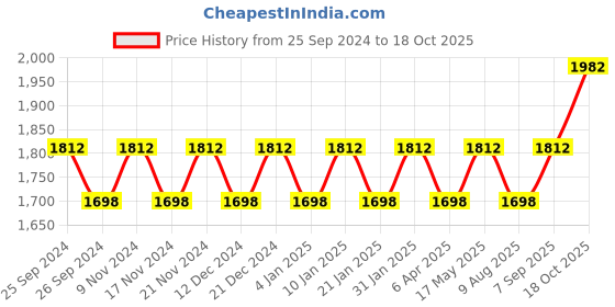myntra.com Maroosh Embroidered Organza Unstitched Dress Material maroosh Price History Graph from 25 Sep 2024 to 18 Oct 2025