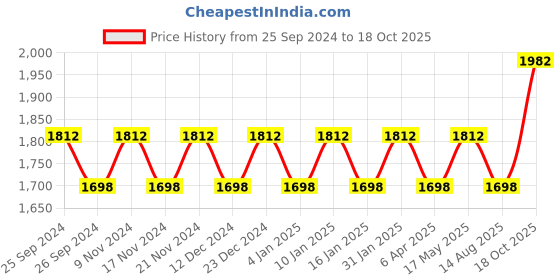 myntra.com Maroosh Embroidered Organza Unstitched Dress Material maroosh Price History Graph from 25 Sep 2024 to 18 Oct 2025