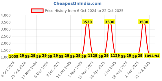 myntra.com Maroosh Embroidered Organza Unstitched Dress Material maroosh Price History Graph from 6 Oct 2024 to 21 Oct 2025