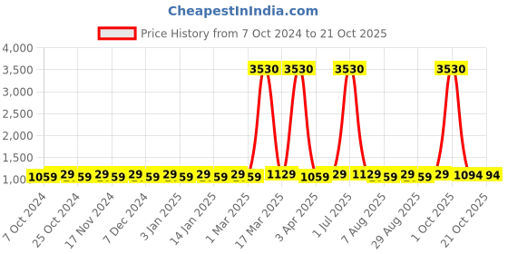 myntra.com Maroosh Embroidered Organza Unstitched Dress Material maroosh Price History Graph from 7 Oct 2024 to 21 Oct 2025