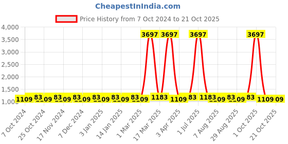 myntra.com Maroosh Embroidered Organza Unstitched Dress Material maroosh Price History Graph from 7 Oct 2024 to 21 Oct 2025