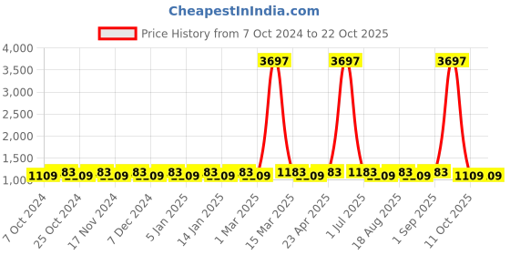 myntra.com Maroosh Embroidered Organza Unstitched Dress Material maroosh Price History Graph from 7 Oct 2024 to 21 Oct 2025