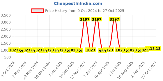 myntra.com Maroosh Embroidered Organza Unstitched Dress Material maroosh Price History Graph from 9 Oct 2024 to 27 Oct 2025