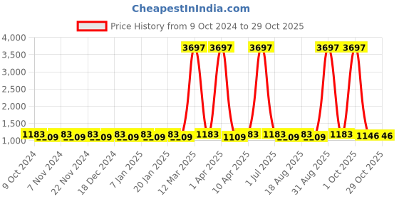 myntra.com Maroosh Embroidered Organza Unstitched Dress Material maroosh Price History Graph from 9 Oct 2024 to 29 Oct 2025