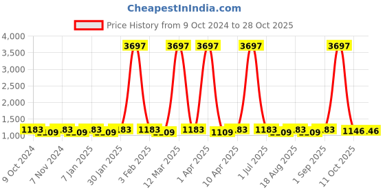 myntra.com Maroosh Embroidered Organza Unstitched Dress Material maroosh Price History Graph from 9 Oct 2024 to 27 Oct 2025