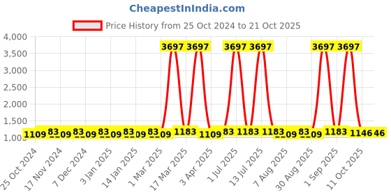myntra.com Maroosh Embroidered Organza Unstitched Dress Material maroosh Price History Graph from 25 Oct 2024 to 21 Oct 2025