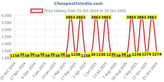 myntra.com Maroosh Embroidered Organza Unstitched Dress Material maroosh Price History Graph from 25 Oct 2024 to 25 Oct 2025