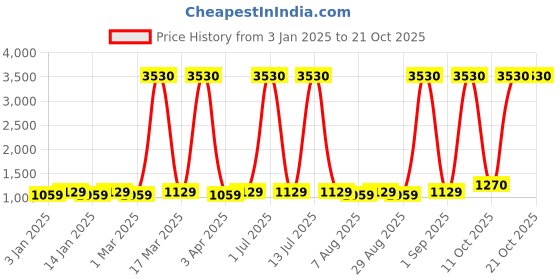 myntra.com Maroosh Embroidered Organza Unstitched Dress Material maroosh Price History Graph from 3 Jan 2025 to 21 Oct 2025