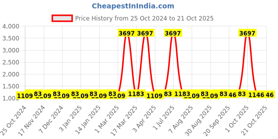 myntra.com Maroosh Embroidered Organza Unstitched Dress Material maroosh Price History Graph from 25 Oct 2024 to 21 Oct 2025