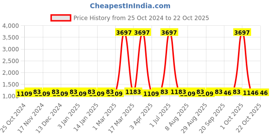 myntra.com Maroosh Embroidered Organza Unstitched Dress Material maroosh Price History Graph from 25 Oct 2024 to 21 Oct 2025