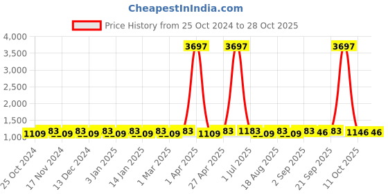 myntra.com Maroosh Embroidered Organza Unstitched Dress Material maroosh Price History Graph from 25 Oct 2024 to 28 Oct 2025