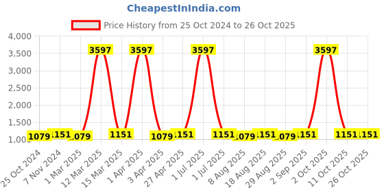 myntra.com Maroosh Embroidered Organza Unstitched Dress Material maroosh Price History Graph from 25 Oct 2024 to 26 Oct 2025