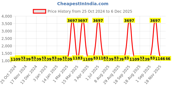 myntra.com Maroosh Embroidered Organza Unstitched Dress Material maroosh Price History Graph from 25 Oct 2024 to 6 Dec 2025