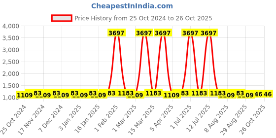 myntra.com Maroosh Embroidered Organza Unstitched Dress Material maroosh Price History Graph from 25 Oct 2024 to 26 Oct 2025