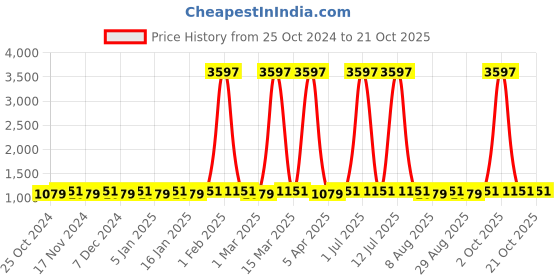 myntra.com Maroosh Embroidered Organza Unstitched Dress Material maroosh Price History Graph from 25 Oct 2024 to 20 Oct 2025